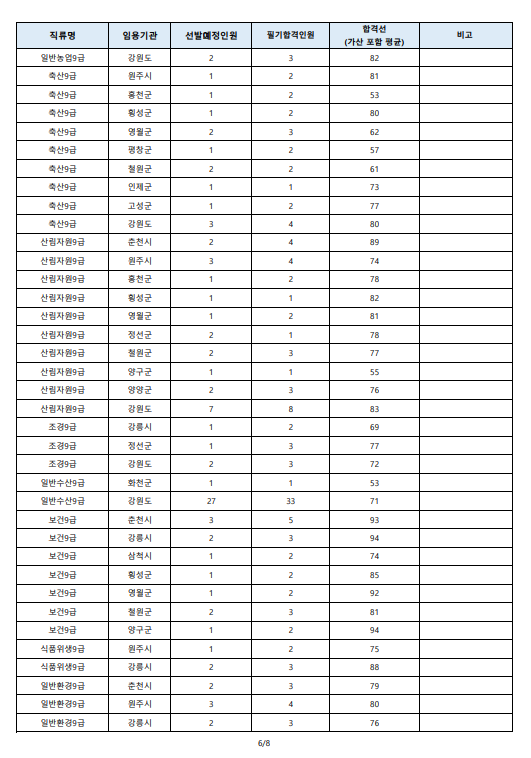 2023년도 제1회 강원특별자치도 공무원 임용 필기시험 합격선5.png