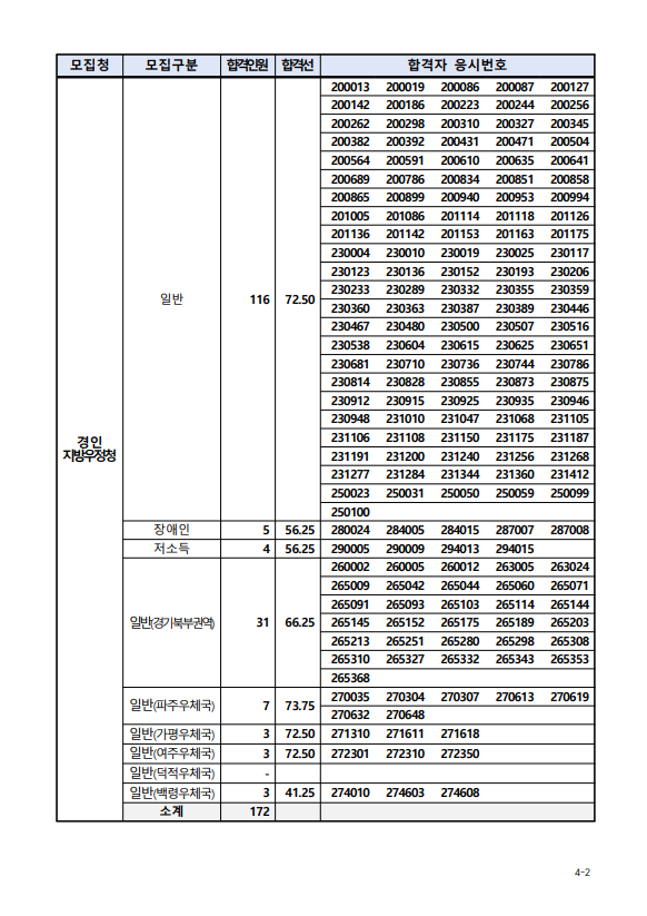 2023년도 우정9급(계리) 공채 필기시험 합격자 및 합격선1.png