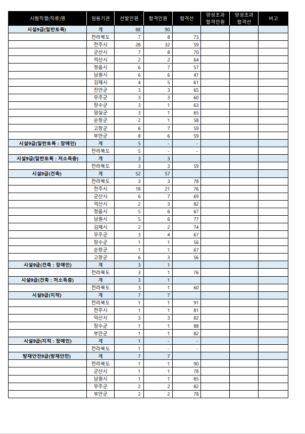 2023년도 제3회 전라북도 지방공무원 임용 필기시험 합격선4.png