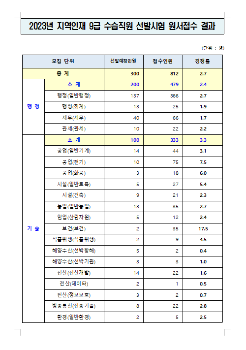 2023년 지역인재 9급 수습직원 선발시험 원서접수 결과.png