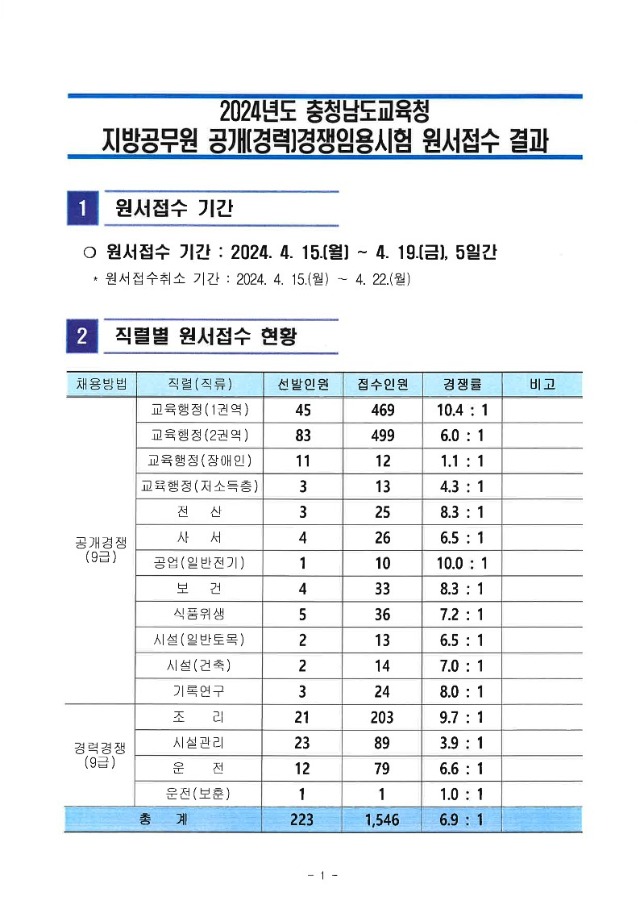 2024년도 충청남도교육청 지방공무원 공개(경력)임용시험 원서접수 결과_1.jpg