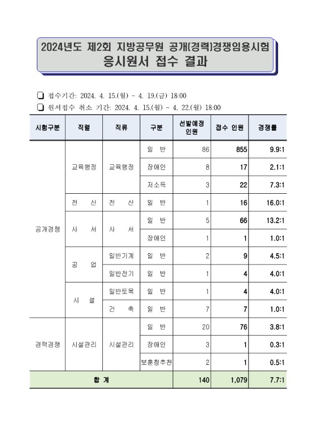 2024년도 제2회 인천광역시교육청 지방공무원 임용시험 응시원서 접수 결과_1.jpg