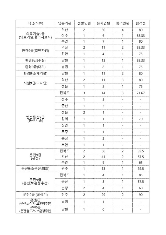 2024년도 제2회 전북특별자치도 지방공무원 임용시험 합격선_2.jpg